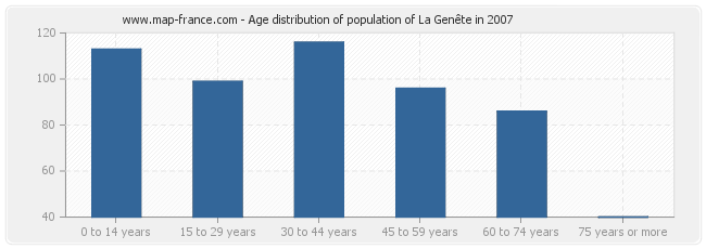Age distribution of population of La Genête in 2007